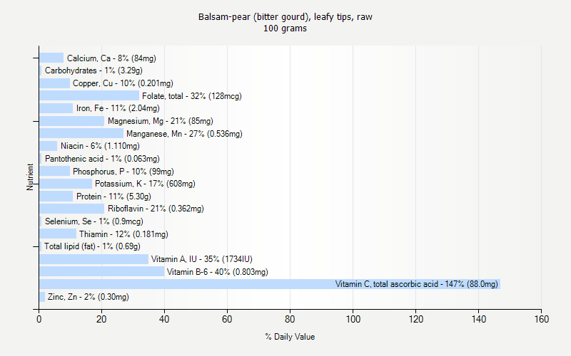 % Daily Value for Balsam-pear (bitter gourd), leafy tips, raw 100 grams 