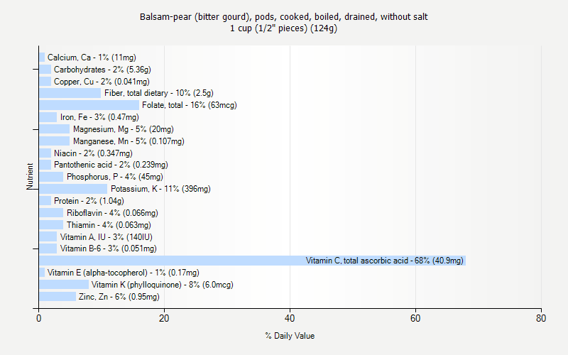 % Daily Value for Balsam-pear (bitter gourd), pods, cooked, boiled, drained, without salt 1 cup (1/2" pieces) (124g)