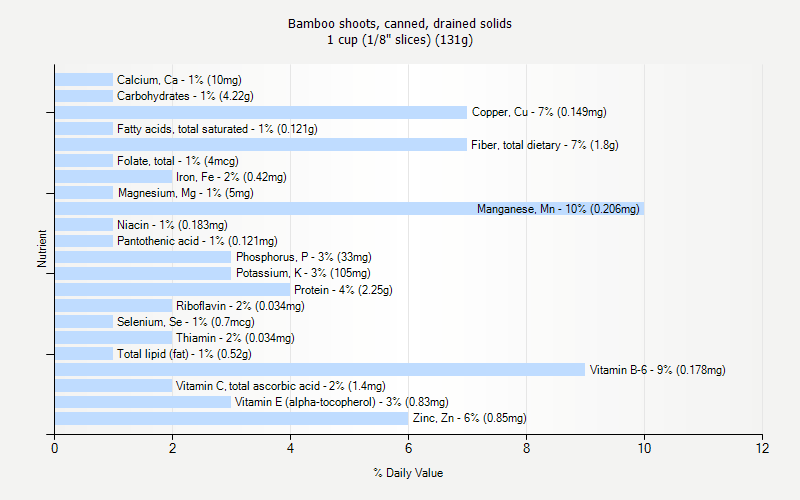 % Daily Value for Bamboo shoots, canned, drained solids 1 cup (1/8" slices) (131g)