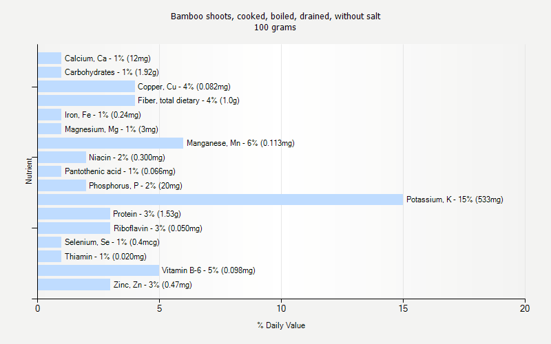 % Daily Value for Bamboo shoots, cooked, boiled, drained, without salt 100 grams 