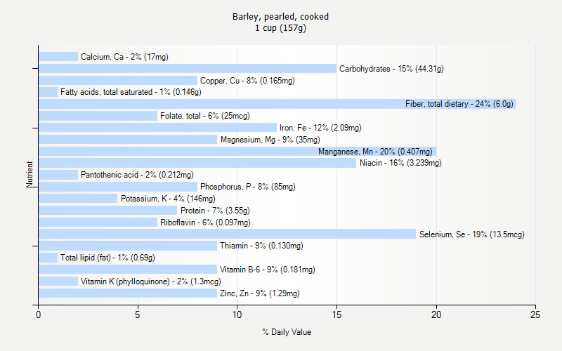 % Daily Value for Barley, pearled, cooked 1 cup (157g)