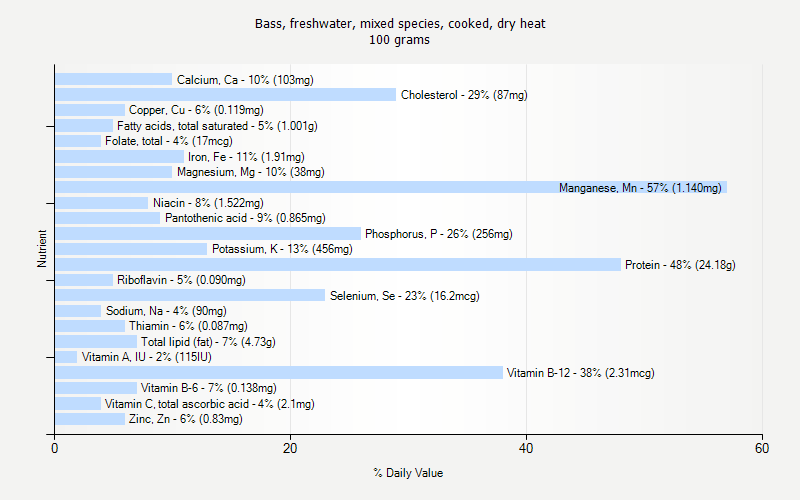 % Daily Value for Bass, freshwater, mixed species, cooked, dry heat 100 grams 