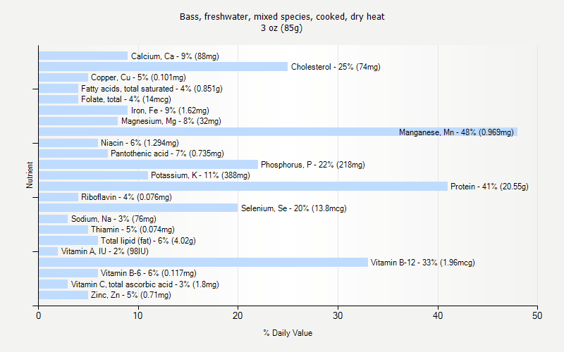 % Daily Value for Bass, freshwater, mixed species, cooked, dry heat 3 oz (85g)