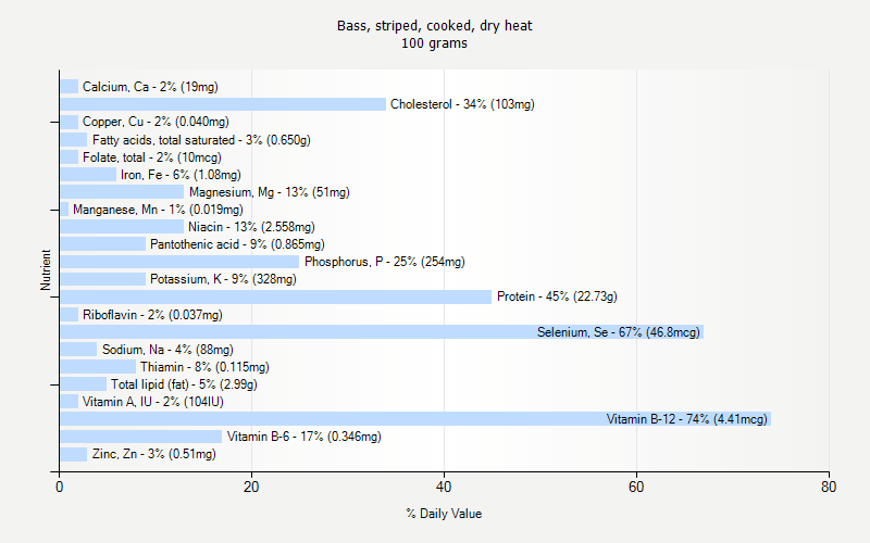 % Daily Value for Bass, striped, cooked, dry heat 100 grams 