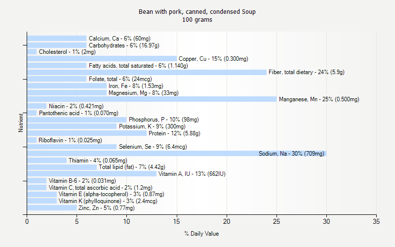 % Daily Value for Bean with pork, canned, condensed Soup 100 grams 