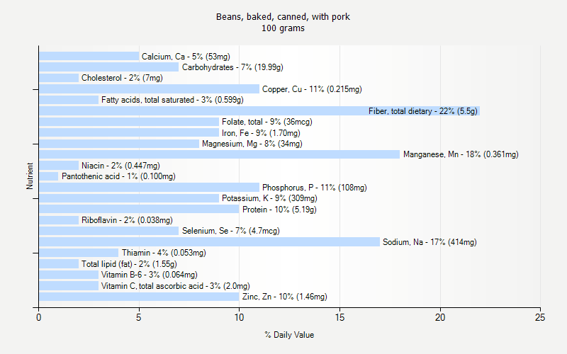 % Daily Value for Beans, baked, canned, with pork 100 grams 