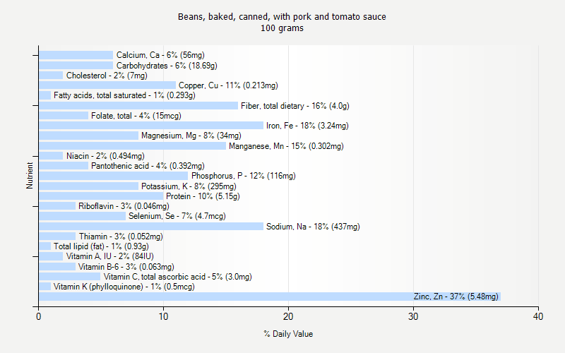 % Daily Value for Beans, baked, canned, with pork and tomato sauce 100 grams 