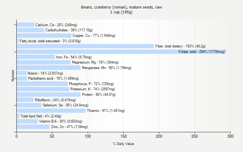 % Daily Value for Beans, cranberry (roman), mature seeds, raw 1 cup (195g)