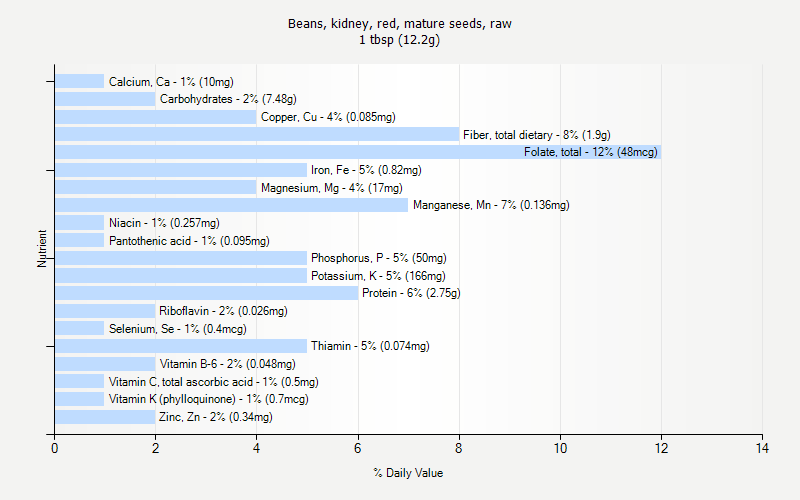 % Daily Value for Beans, kidney, red, mature seeds, raw 1 tbsp (12.2g)