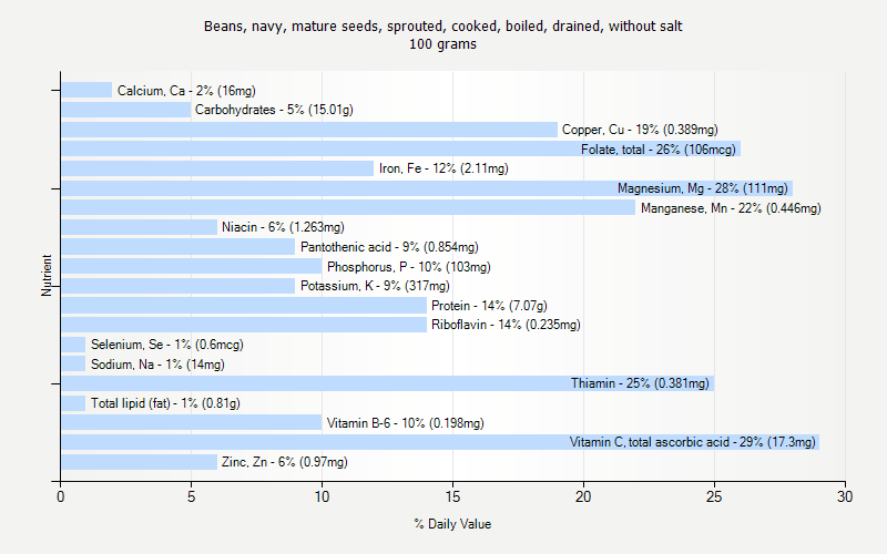 % Daily Value for Beans, navy, mature seeds, sprouted, cooked, boiled, drained, without salt 100 grams 