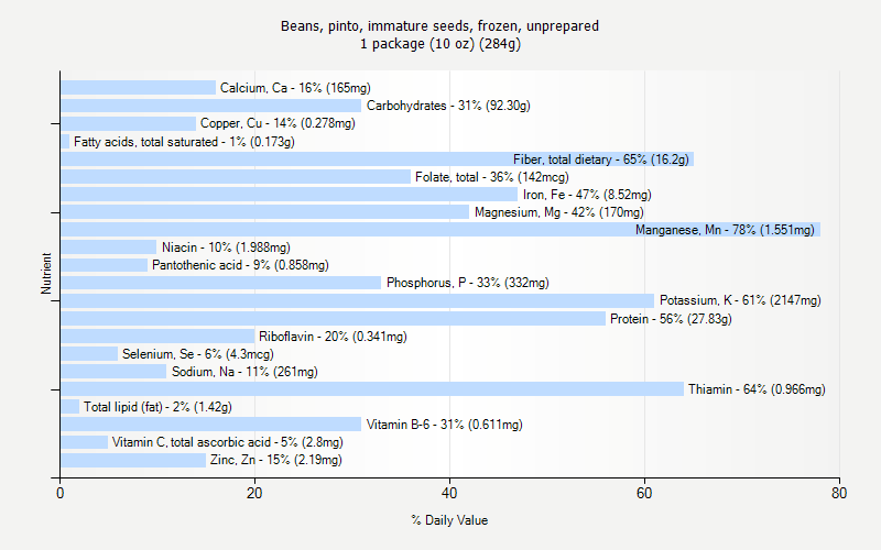 % Daily Value for Beans, pinto, immature seeds, frozen, unprepared 1 package (10 oz) (284g)