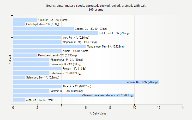 % Daily Value for Beans, pinto, mature seeds, sprouted, cooked, boiled, drained, with salt 100 grams 