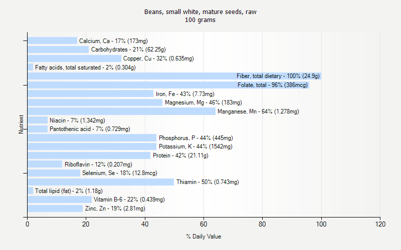 % Daily Value for Beans, small white, mature seeds, raw 100 grams 