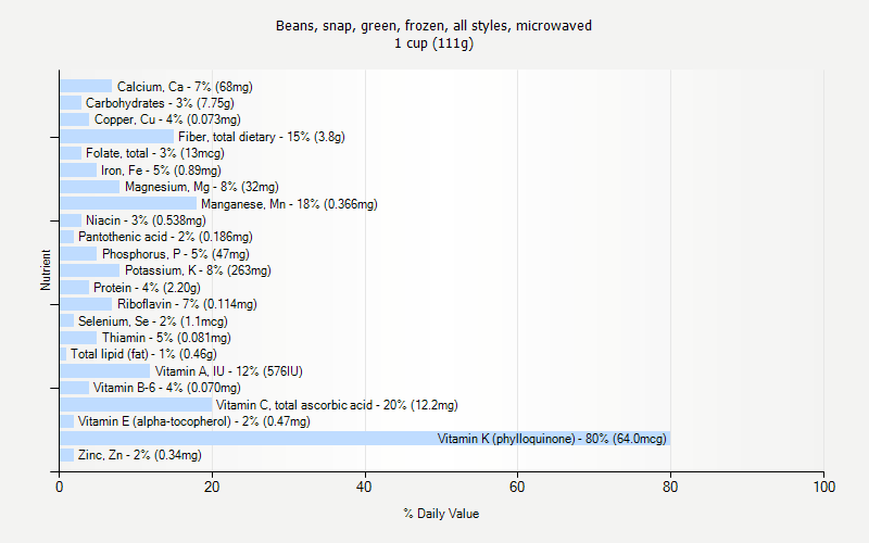 % Daily Value for Beans, snap, green, frozen, all styles, microwaved 1 cup (111g)