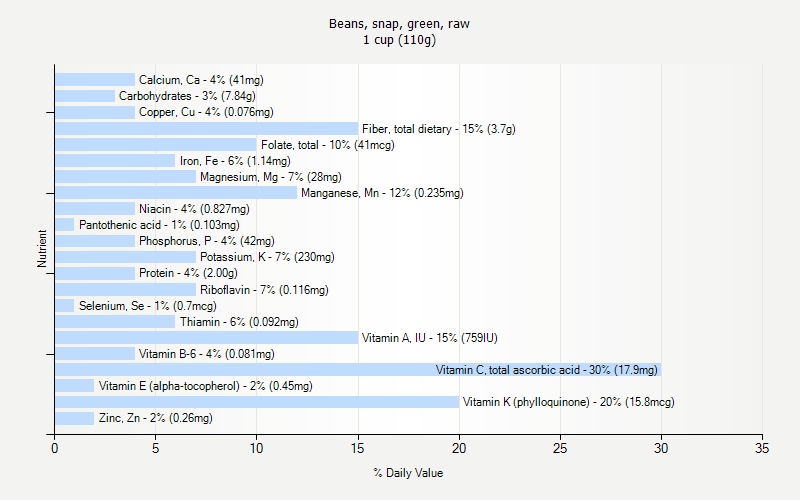 % Daily Value for Beans, snap, green, raw 1 cup (110g)