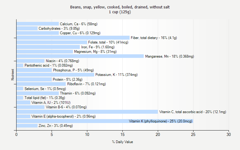 % Daily Value for Beans, snap, yellow, cooked, boiled, drained, without salt 1 cup (125g)