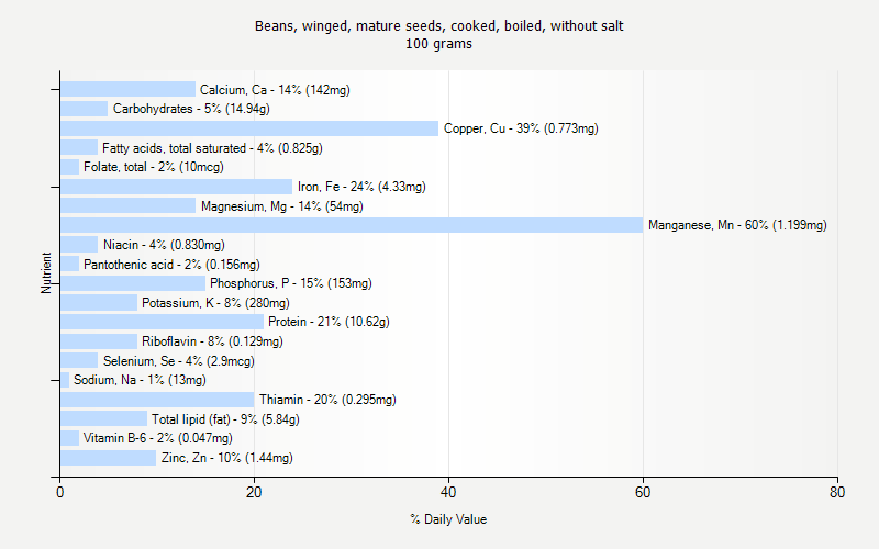 % Daily Value for Beans, winged, mature seeds, cooked, boiled, without salt 100 grams 