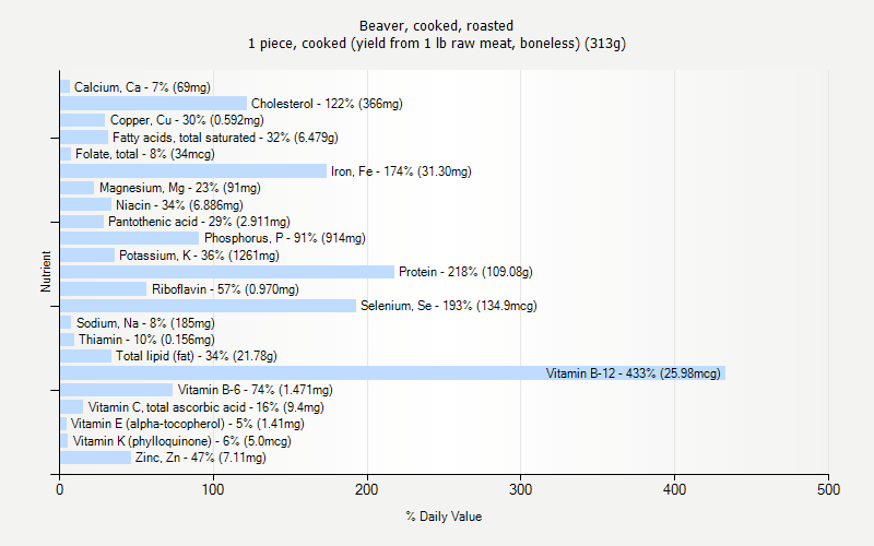 % Daily Value for Beaver, cooked, roasted 1 piece, cooked (yield from 1 lb raw meat, boneless) (313g)