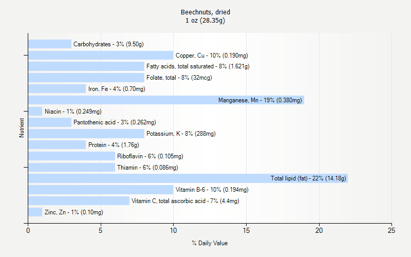 % Daily Value for Beechnuts, dried 1 oz (28.35g)