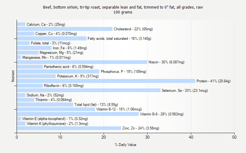 % Daily Value for Beef, bottom sirloin, tri-tip roast, separable lean and fat, trimmed to 0" fat, all grades, raw 100 grams 