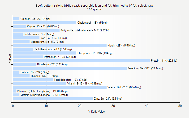 % Daily Value for Beef, bottom sirloin, tri-tip roast, separable lean and fat, trimmed to 0" fat, select, raw 100 grams 