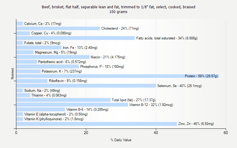 % Daily Value for Beef, brisket, flat half, separable lean and fat, trimmed to 1/8" fat, select, cooked, braised 100 grams 