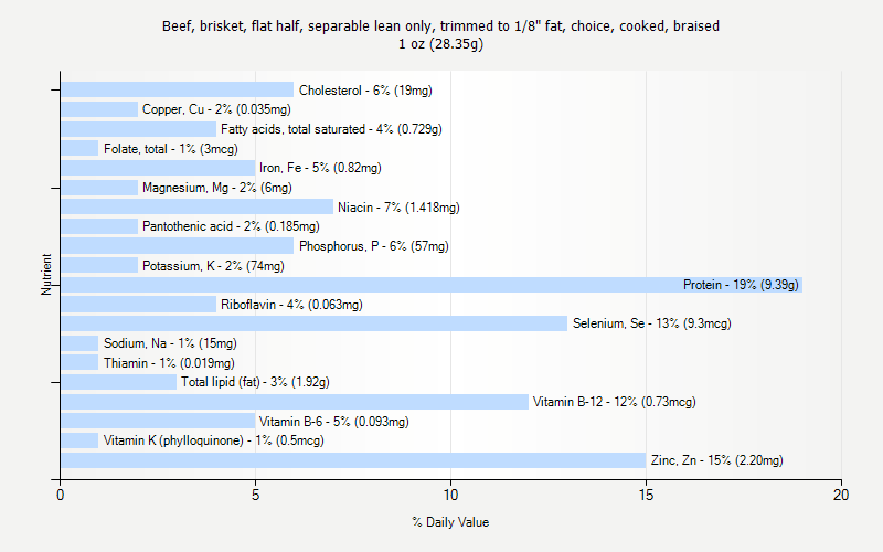 % Daily Value for Beef, brisket, flat half, separable lean only, trimmed to 1/8" fat, choice, cooked, braised 1 oz (28.35g)