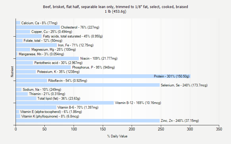 % Daily Value for Beef, brisket, flat half, separable lean only, trimmed to 1/8" fat, select, cooked, braised 1 lb (453.6g)