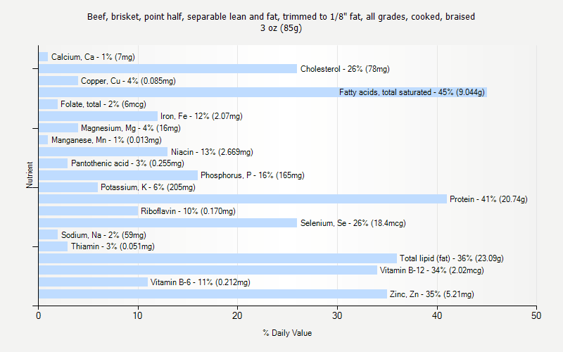 % Daily Value for Beef, brisket, point half, separable lean and fat, trimmed to 1/8" fat, all grades, cooked, braised 3 oz (85g)