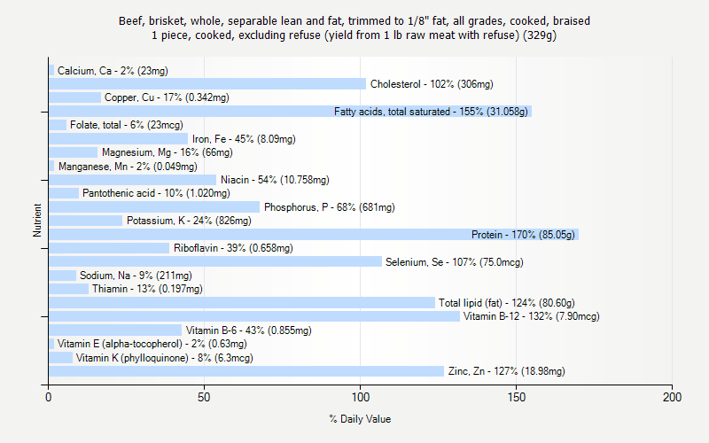 % Daily Value for Beef, brisket, whole, separable lean and fat, trimmed to 1/8" fat, all grades, cooked, braised 1 piece, cooked, excluding refuse (yield from 1 lb raw meat with refuse) (329g)