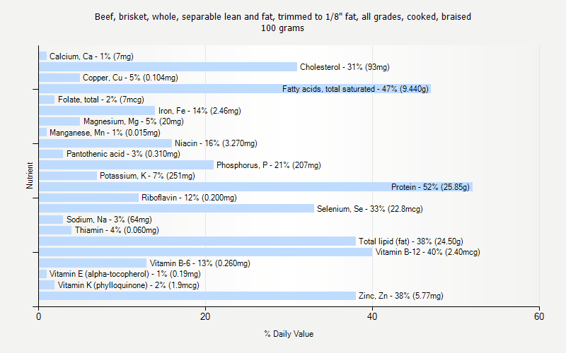 % Daily Value for Beef, brisket, whole, separable lean and fat, trimmed to 1/8" fat, all grades, cooked, braised 100 grams 