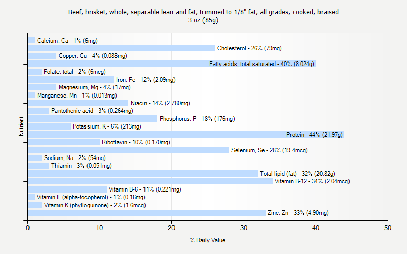 % Daily Value for Beef, brisket, whole, separable lean and fat, trimmed to 1/8" fat, all grades, cooked, braised 3 oz (85g)