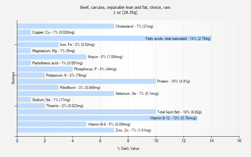 % Daily Value for Beef, carcass, separable lean and fat, choice, raw 1 oz (28.35g)