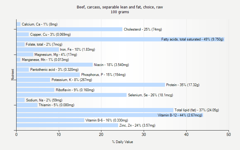 % Daily Value for Beef, carcass, separable lean and fat, choice, raw 100 grams 