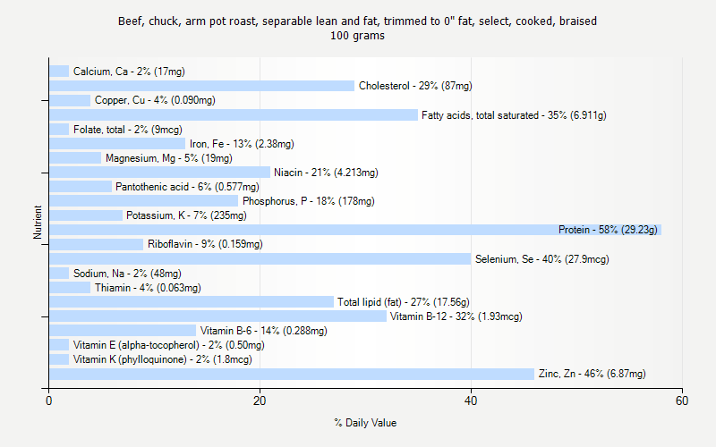 % Daily Value for Beef, chuck, arm pot roast, separable lean and fat, trimmed to 0" fat, select, cooked, braised 100 grams 