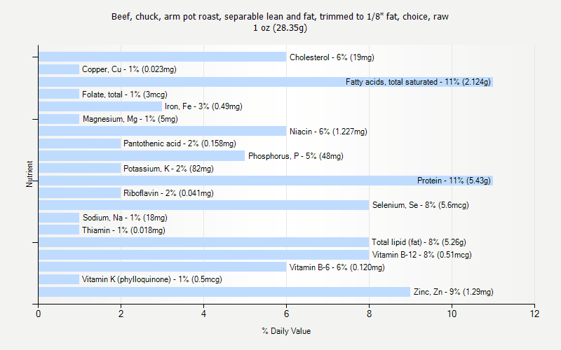 % Daily Value for Beef, chuck, arm pot roast, separable lean and fat, trimmed to 1/8" fat, choice, raw 1 oz (28.35g)