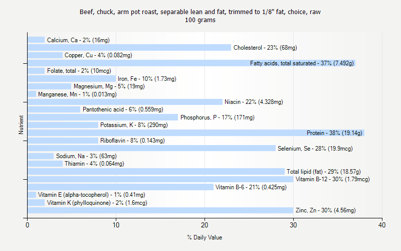 % Daily Value for Beef, chuck, arm pot roast, separable lean and fat, trimmed to 1/8" fat, choice, raw 100 grams 