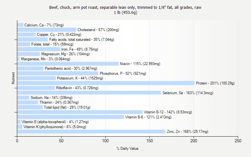 % Daily Value for Beef, chuck, arm pot roast, separable lean only, trimmed to 1/8" fat, all grades, raw 1 lb (453.6g)