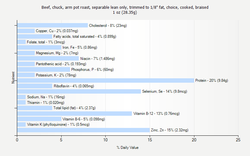 % Daily Value for Beef, chuck, arm pot roast, separable lean only, trimmed to 1/8" fat, choice, cooked, braised 1 oz (28.35g)