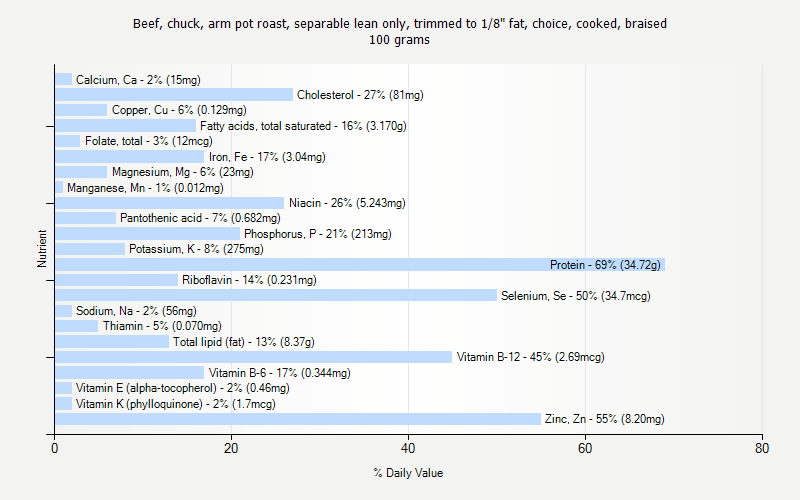 % Daily Value for Beef, chuck, arm pot roast, separable lean only, trimmed to 1/8" fat, choice, cooked, braised 100 grams 