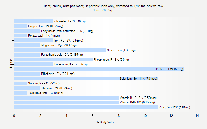 % Daily Value for Beef, chuck, arm pot roast, separable lean only, trimmed to 1/8" fat, select, raw 1 oz (28.35g)
