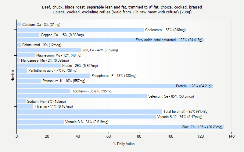 % Daily Value for Beef, chuck, blade roast, separable lean and fat, trimmed to 0" fat, choice, cooked, braised 1 piece, cooked, excluding refuse (yield from 1 lb raw meat with refuse) (238g)