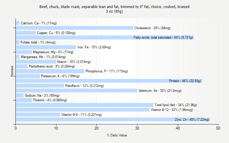 % Daily Value for Beef, chuck, blade roast, separable lean and fat, trimmed to 0" fat, choice, cooked, braised 3 oz (85g)