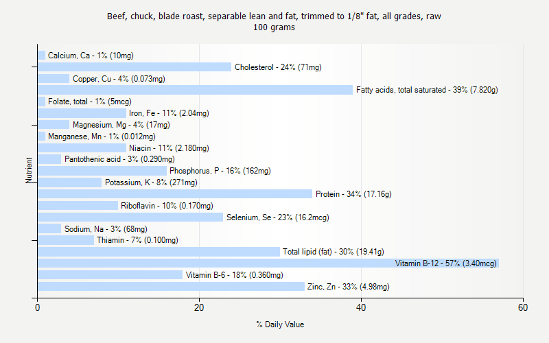 % Daily Value for Beef, chuck, blade roast, separable lean and fat, trimmed to 1/8" fat, all grades, raw 100 grams 