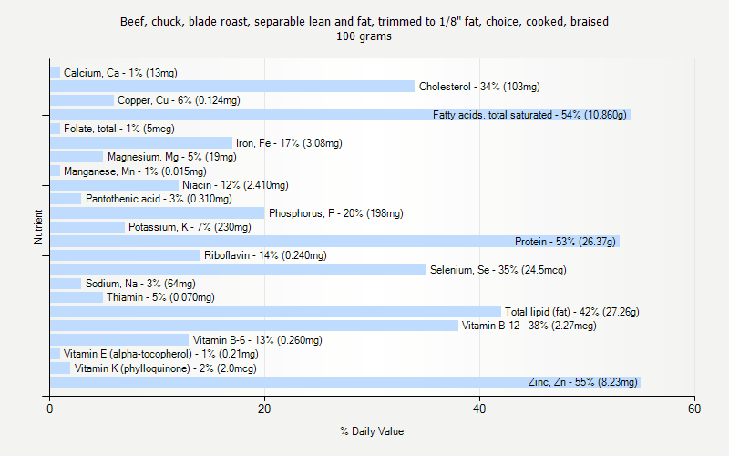 % Daily Value for Beef, chuck, blade roast, separable lean and fat, trimmed to 1/8" fat, choice, cooked, braised 100 grams 