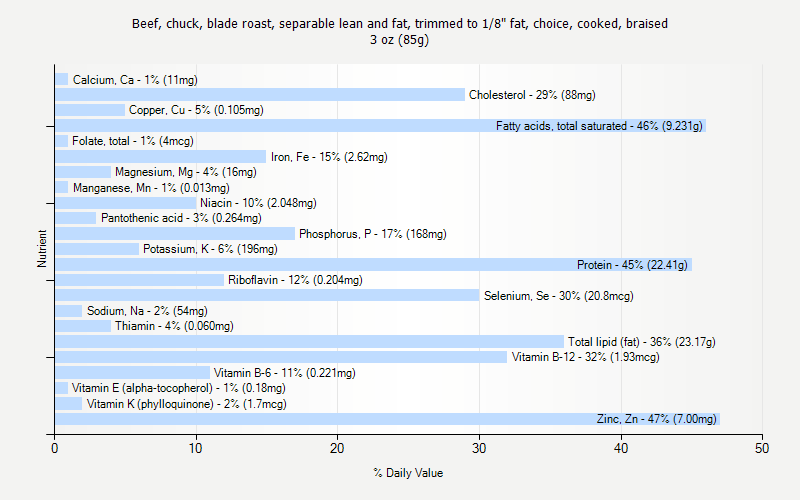 % Daily Value for Beef, chuck, blade roast, separable lean and fat, trimmed to 1/8" fat, choice, cooked, braised 3 oz (85g)