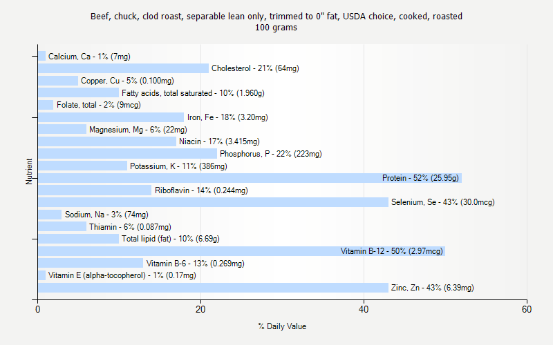 % Daily Value for Beef, chuck, clod roast, separable lean only, trimmed to 0" fat, USDA choice, cooked, roasted 100 grams 