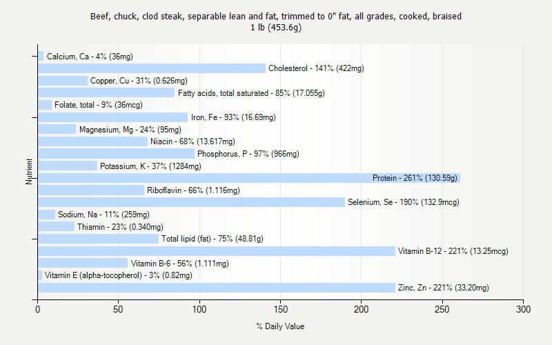 % Daily Value for Beef, chuck, clod steak, separable lean and fat, trimmed to 0" fat, all grades, cooked, braised 1 lb (453.6g)