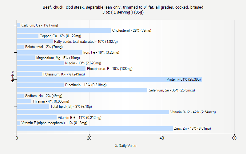 % Daily Value for Beef, chuck, clod steak, separable lean only, trimmed to 0" fat, all grades, cooked, braised 3 oz ( 1 serving ) (85g)