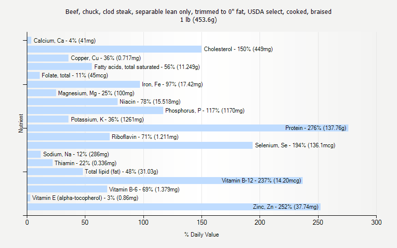 % Daily Value for Beef, chuck, clod steak, separable lean only, trimmed to 0" fat, USDA select, cooked, braised 1 lb (453.6g)